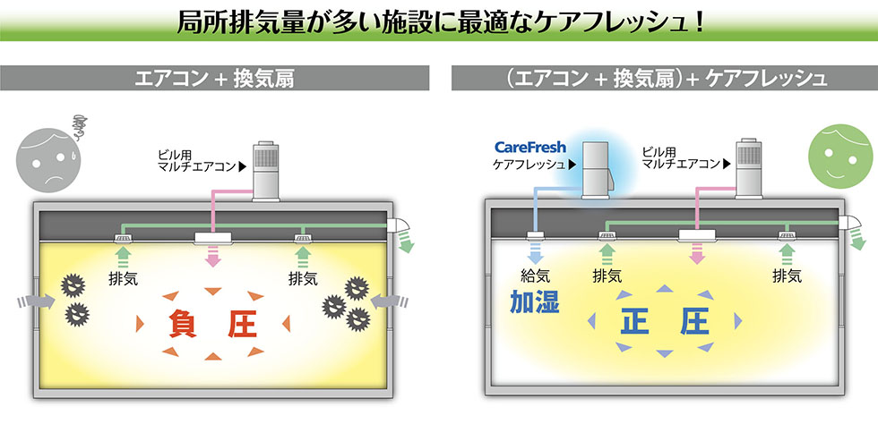 局所排気量が多い施設に最適