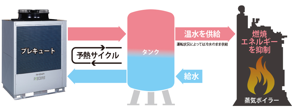 プレキュート概念図