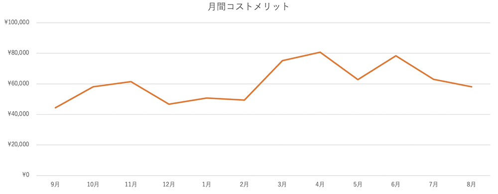 コストメリットグラフ