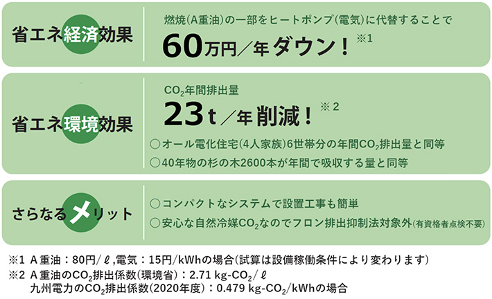 省エネ効果、メリット