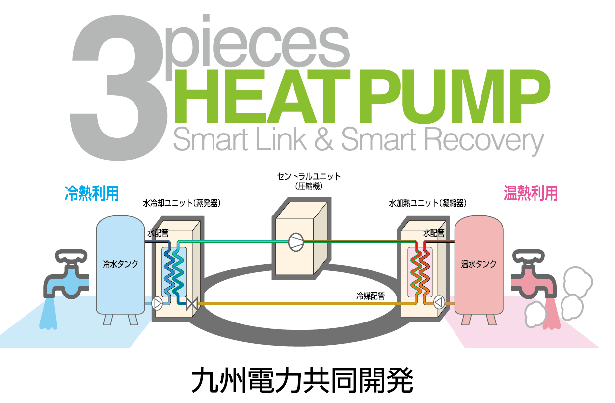 3ピースヒートポンプ製品化へ