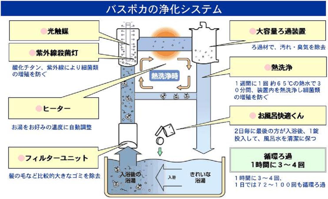 バスポカの浄化システム