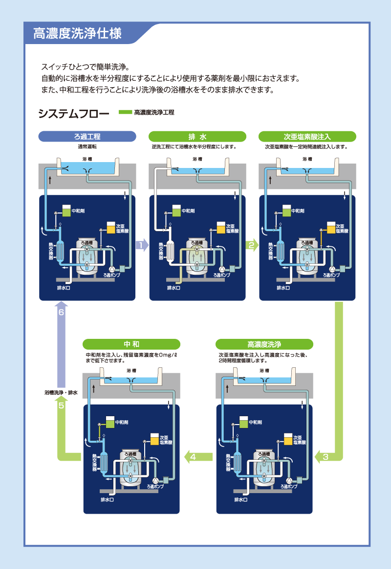 高温・高濃度洗浄機能付き循環ろ過装置 - ろ過装置・貯湯槽｜循環ろ過装置SBFシリーズ：昭和鉄工株式会社 技術とサービスで豊かな未来を昭和鉄工株式会社