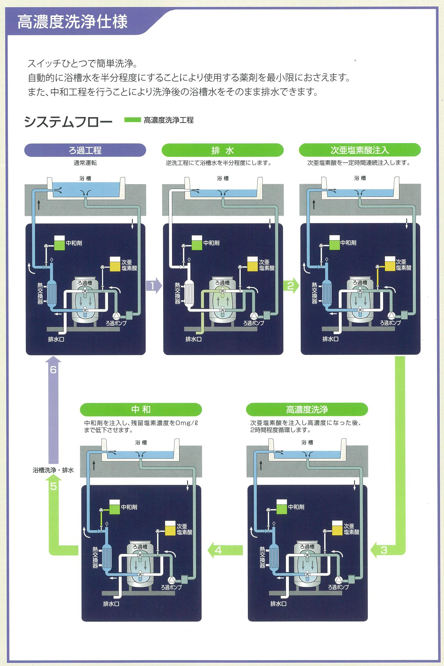 高温・高濃度洗浄機能付き循環ろ過装置 - ろ過装置・貯湯槽｜循環ろ過 