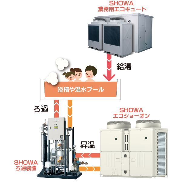 SHOWAオール電化給湯ろ過昇温システム