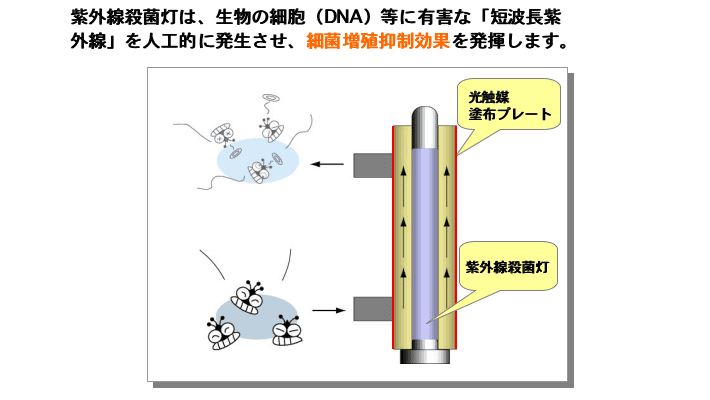 トリプルアタック２　紫外線殺菌灯について