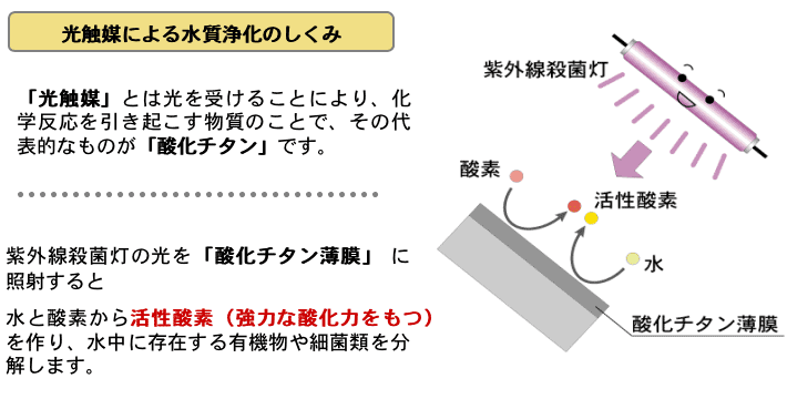 トリプルアタック３　光触媒について