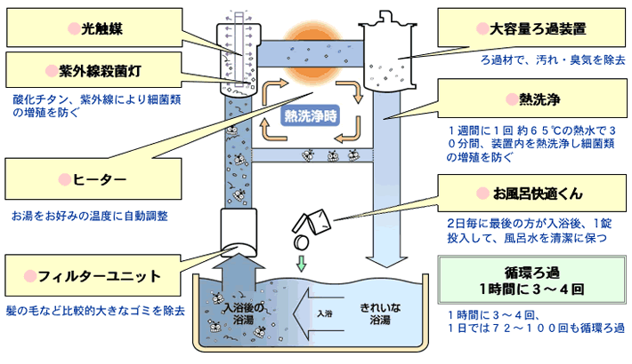 バスポカの浄化システム