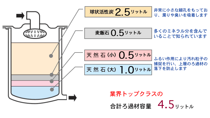 ろ過材の構成