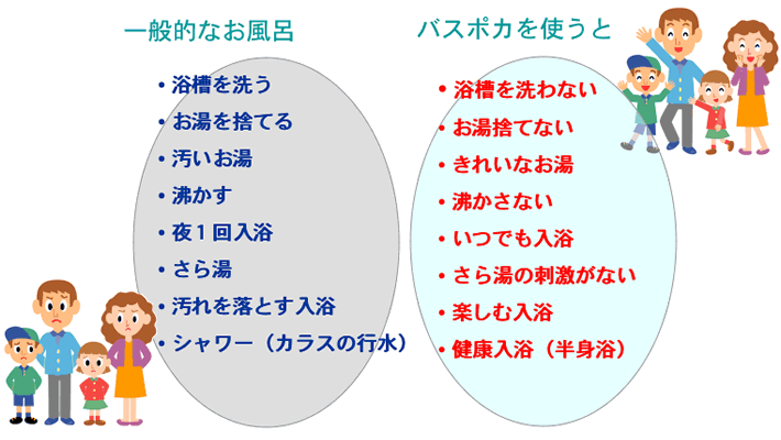 バスポカで変わる入浴習慣