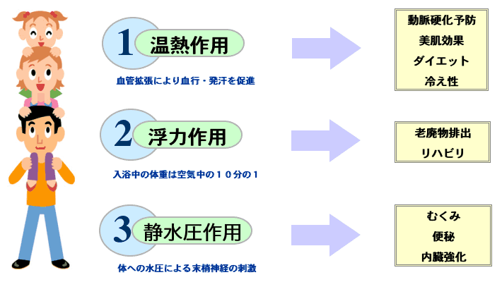 入浴の三大作用