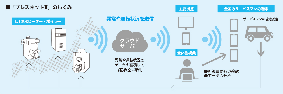 ブレスネット2のしくみ