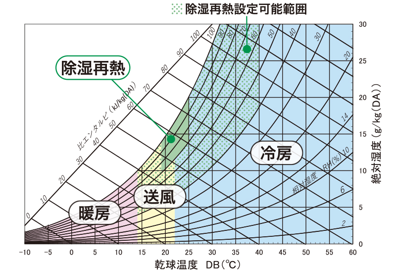 空気線図＿自動