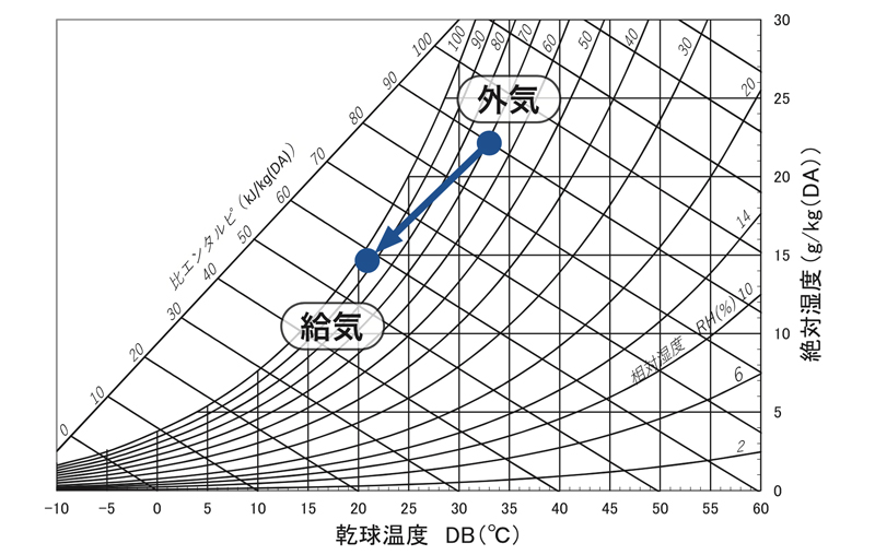 空気線図＿冷房