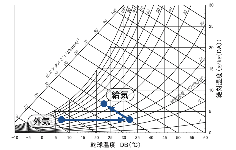 空気線図＿暖房