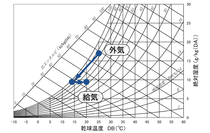 空気線図＿除湿