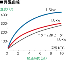 昇温曲線