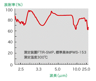 赤外線放射率