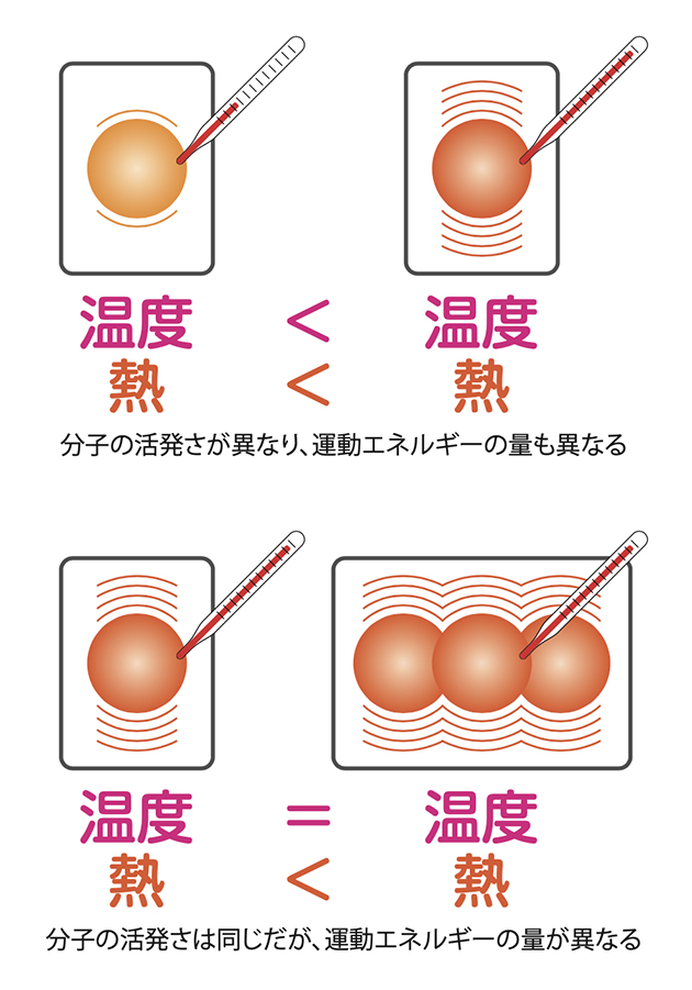 温度と熱