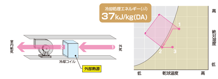 空気線図＿冷却除湿方式