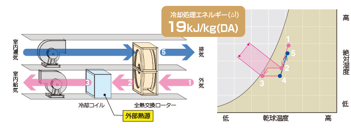 空気線図＿全熱交換器組込方式