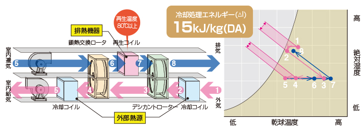 空気線図＿従来型デシカント方式