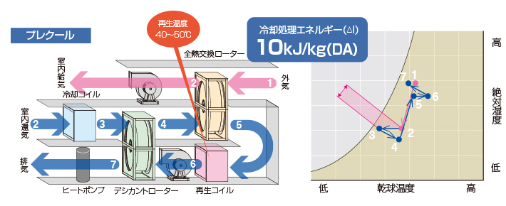 空気線図＿リタンエアデシカント除湿方式＿プレクール