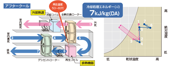 空気線図＿リタンエアデシカント除湿方式＿アフタークール