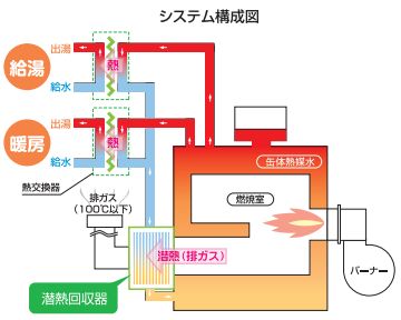 潜熱回収ヒーターRECOSシリーズ