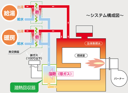 昭和潜熱回収システムの仕組み