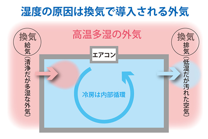 外気の導入