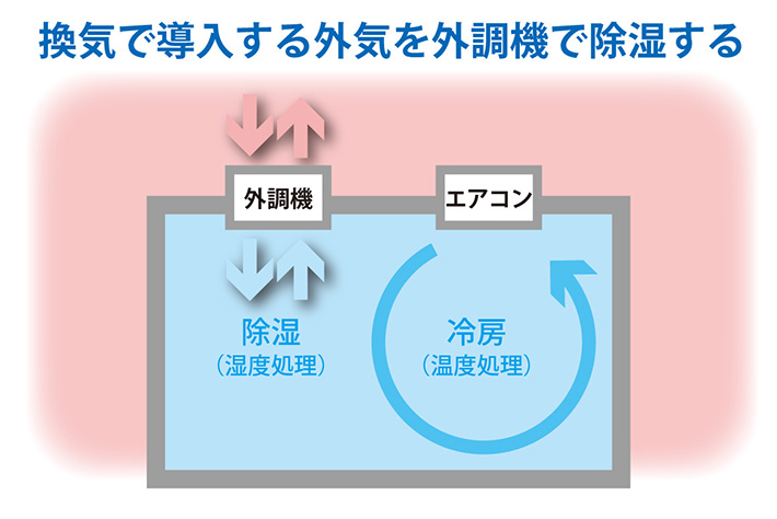 外気の導入_外調機