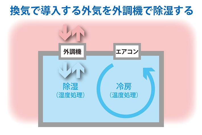 外気の導入＿外調機