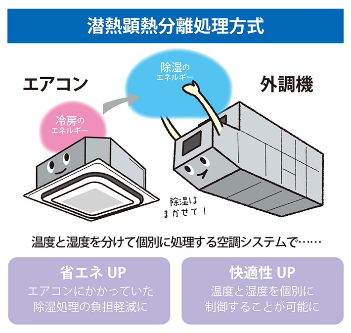 潜熱顕熱分離方式