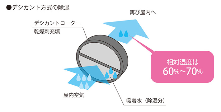 デシカント除湿