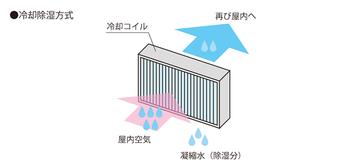 冷却除湿方式