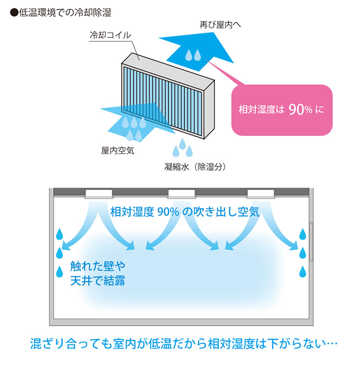 低温環境での冷却除湿方式