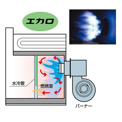 エカロの燃焼