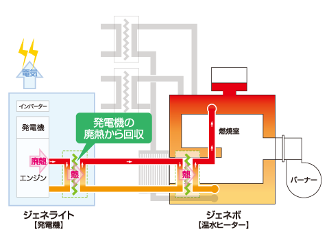 ジェネボシステムの仕組み