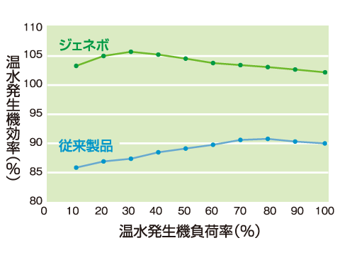 超省エネ<100%超の温水発生機効率>