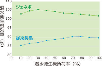 効率比較グラフ