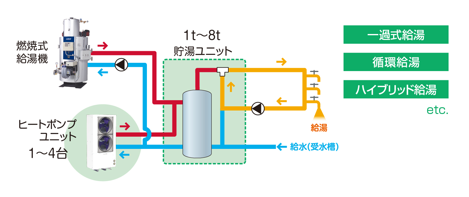 ヒートポンプユニットとタンクの組み合わせ
