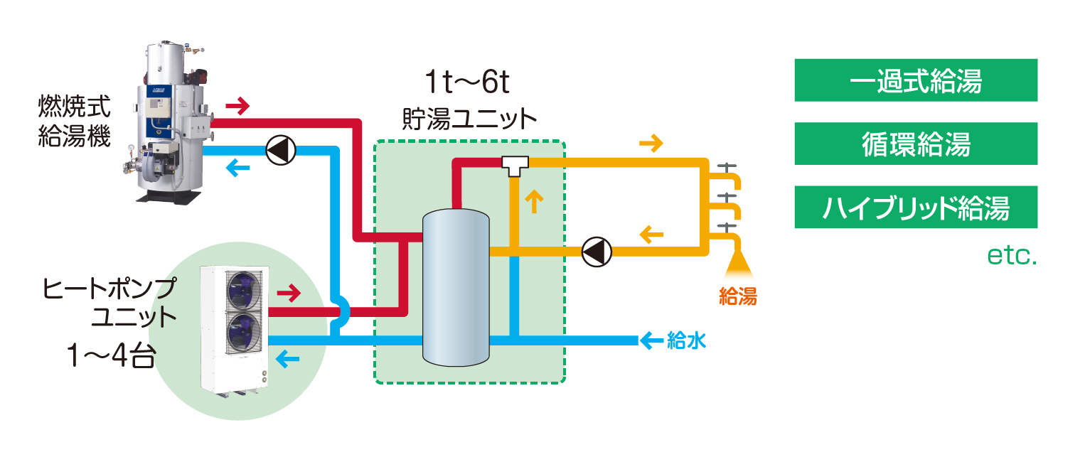 ヒートポンプユニットとタンクの組み合わせ