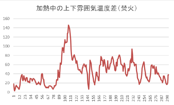 焚き火の温度差グラフ