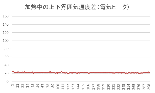 専用ロースターの温度差グラフ