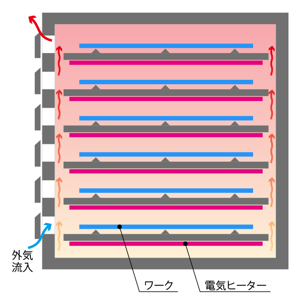 多段式熱処理炉断面図　上昇気流あり