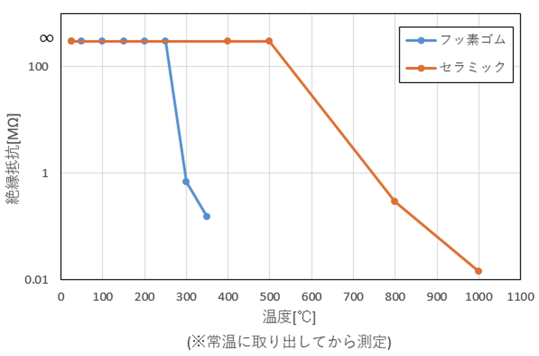 絶縁性能比較グラフ