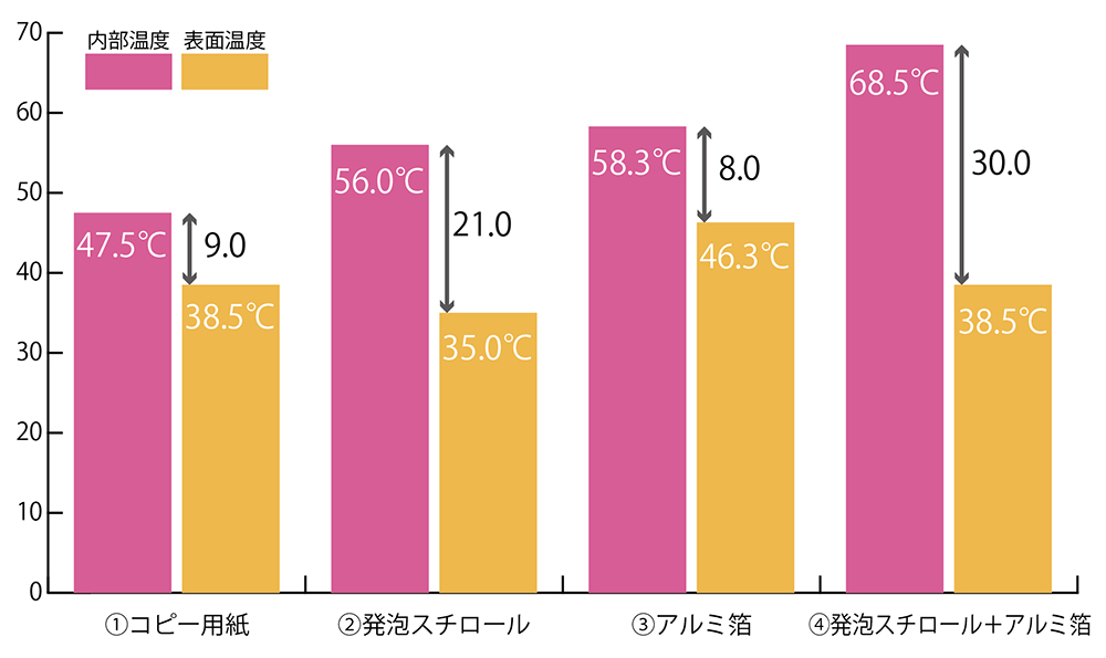 温度比較グラフ