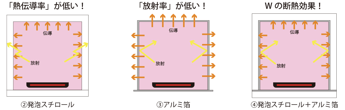 各素材の断熱効果のイメージ図