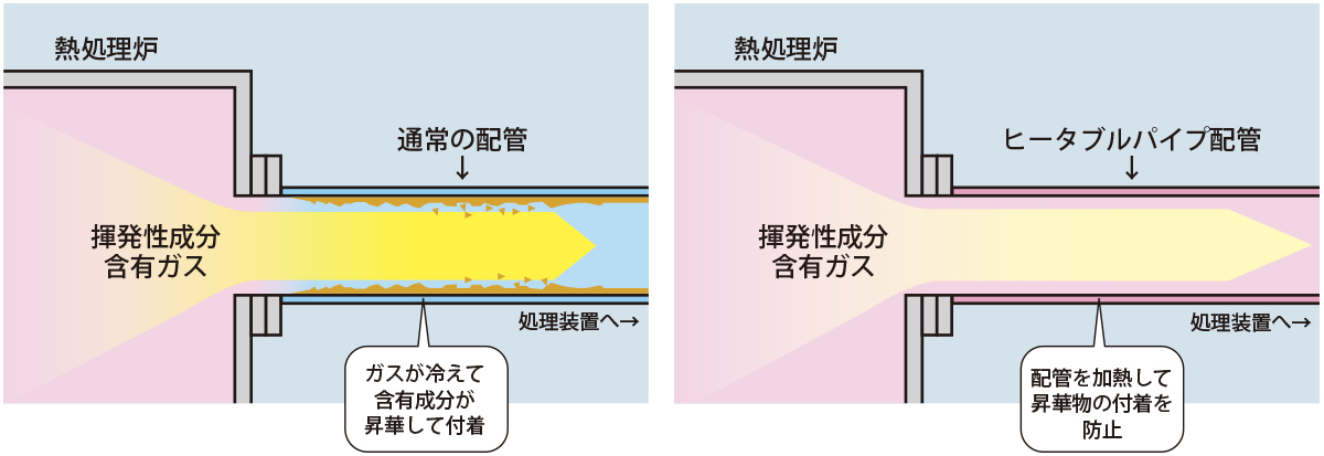 ヒータブルパイプ説明 ヒータブルパイプ説明